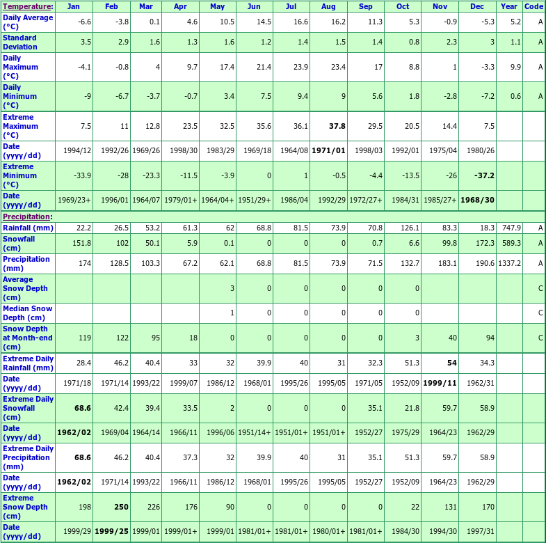 Mica Dam Climate Data Chart